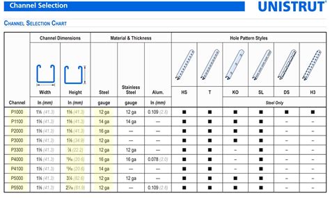 unistrut chanel|Unistrut channel specifications.